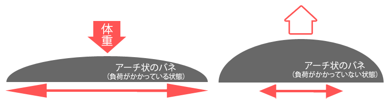 土ふまずの動きを簡単に図解してみました。歩いている際、土ふまずは上記のような状態を繰り返しています。