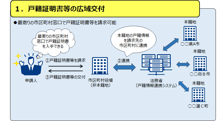 https://www.moj.go.jp/MINJI/minji04_00082.html　戸籍法の一部を改正する法律について（令和６年３月１日施行）