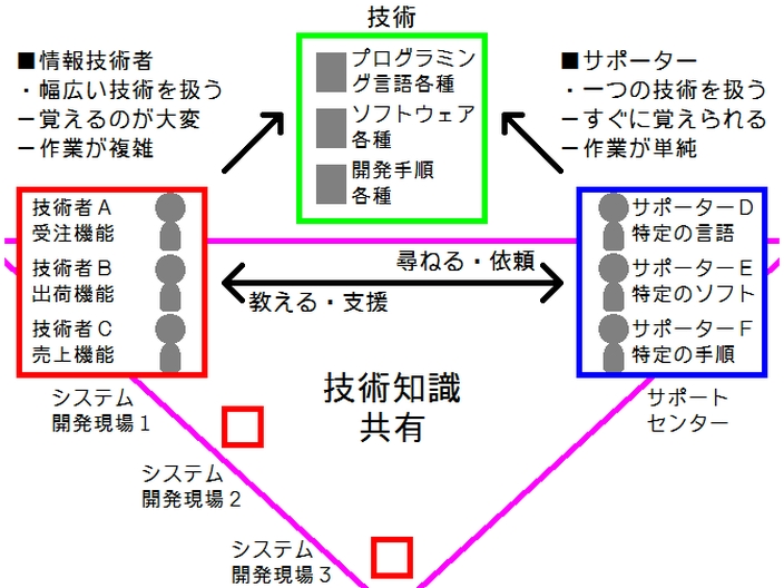 知的支援事業の概念１