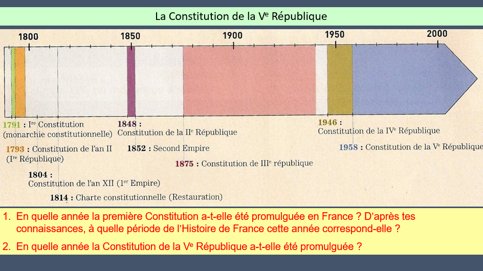 2ème Chapitre Le Fonctionnement De La Démocratie Dans La Ve