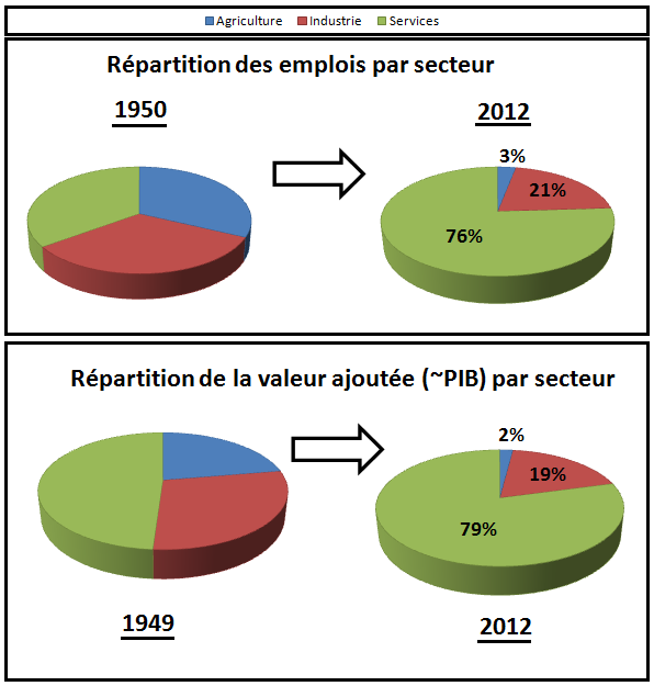 Question n° 1 : ­ Quelle est l’importance du secteur tertiaire dans l ...