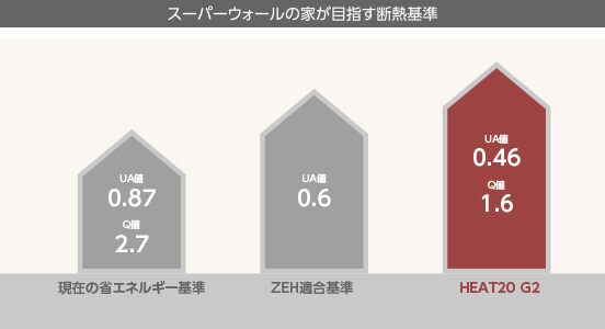 ハウジングメイトの新築住宅は『HEAT20 G2グレード』を推奨しております。