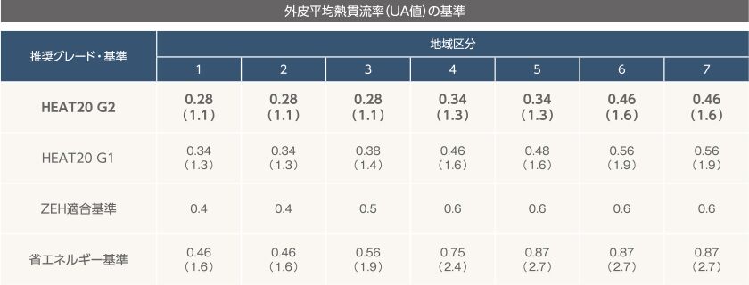 UAの基準。ハウジングメイトの新築住宅は『HEAT20 G2グレード』を推奨しております。