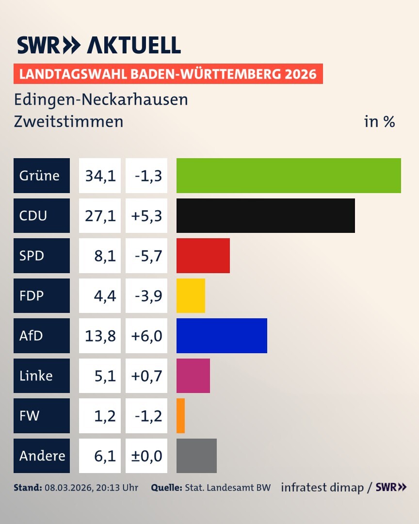Über 34% für die Grünen im Land