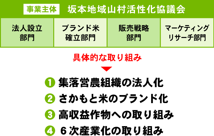 協議会の組織と取り組み。４つの部門と４つの具体的な取り組みについて。