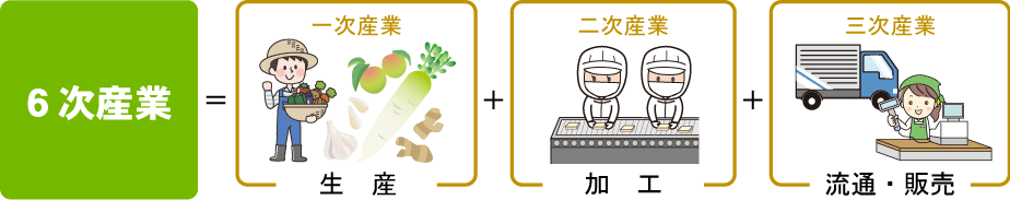 梅、大根、にんにく、らっきょう、しょうが等を生産し、、加工、流通・販売に取り組んでいきます。