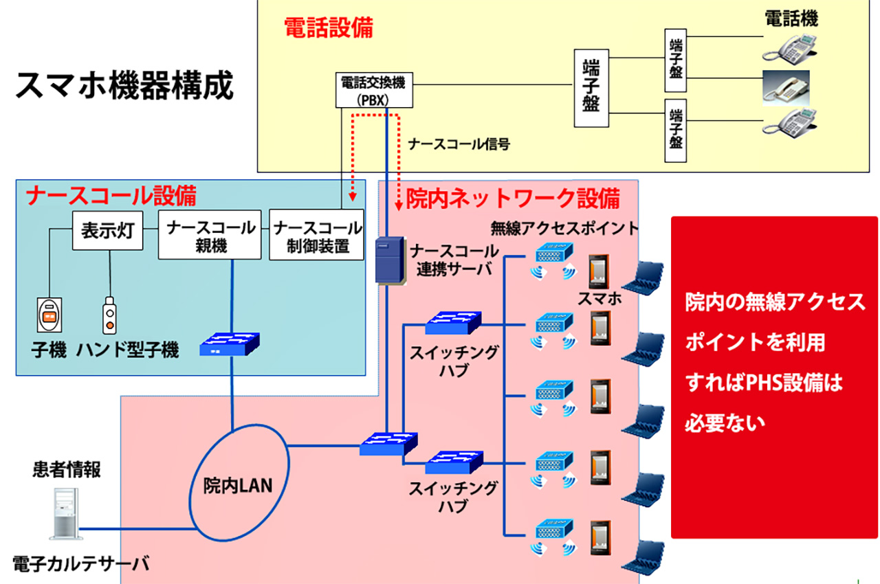病院内スマートフォン・ソリューション
