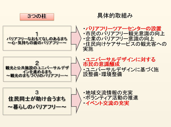 バリアフリーの3施策