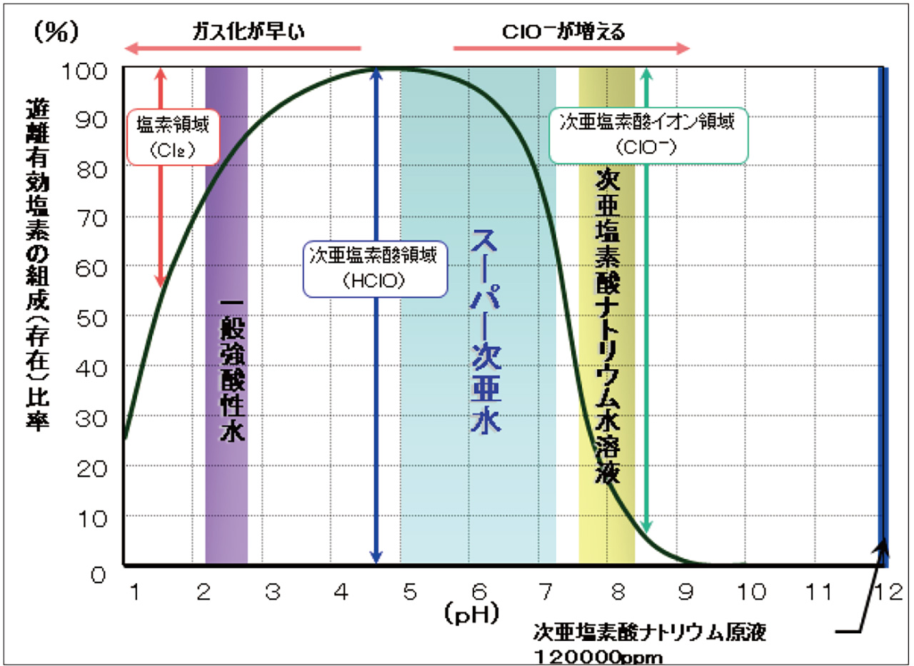 スーパー次亜水で感染症対策に挑む