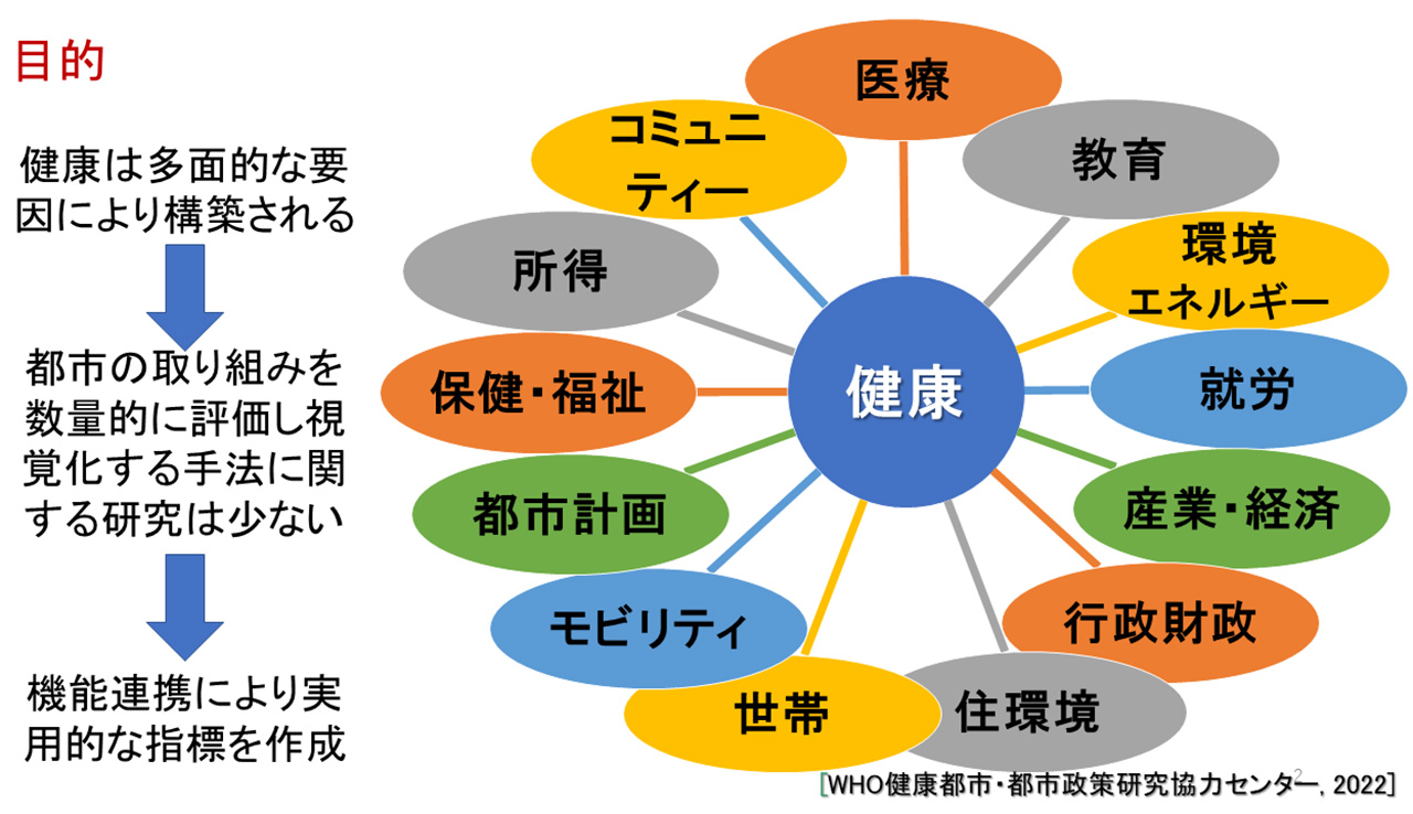 健康都市デザイン指標の活用に関する研究