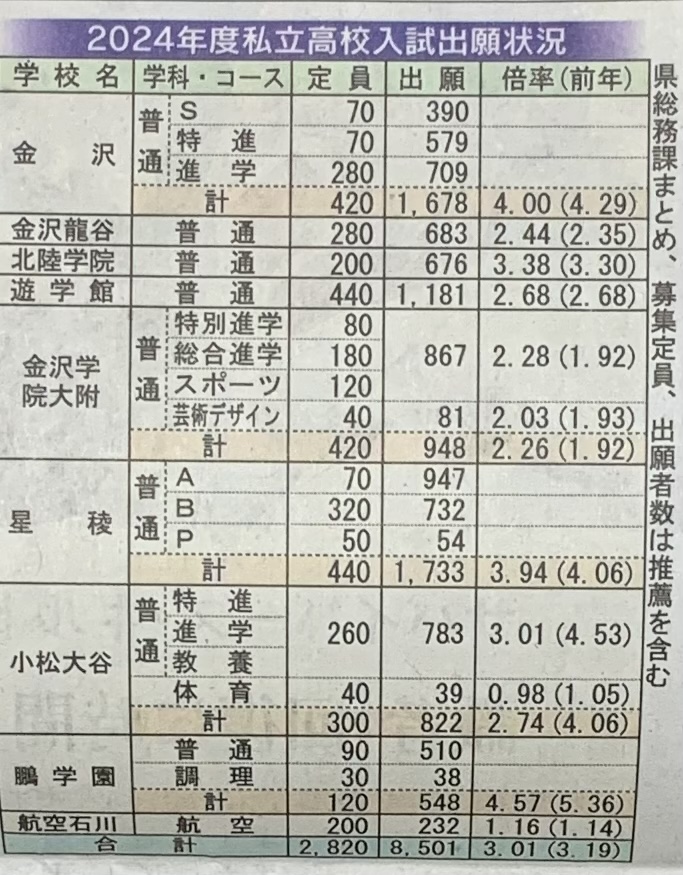 2024年度石川県私立高校入試出願状況~Vol172