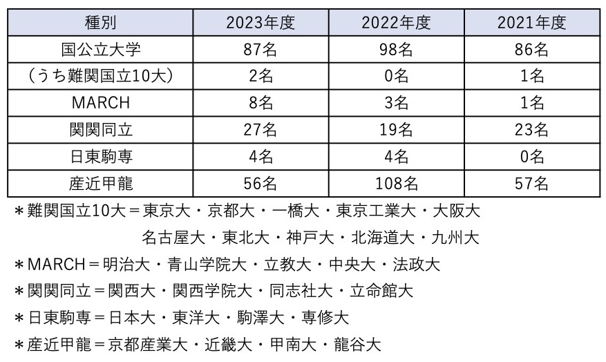 小松明峰高校に合格するには?偏差値と合格ラインや進学実績まとめ(2023年10月14日更新)Vol161 個別を超える子別指導塾つなぐ 小松明峰高校に合格するには?偏差値と合格ラインや進学実績まとめ(2023年10月14日更新)Vol161 個別を超える子別指導塾つなぐ