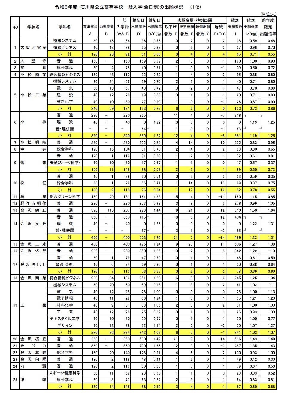 令和６年度石川県公立高校入試の確定倍率が発表されました！~Vol176