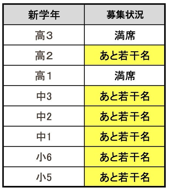 そろそろ全学年が満席になりそうです！ご検討の方はお早めにご連絡ください。~Vol183