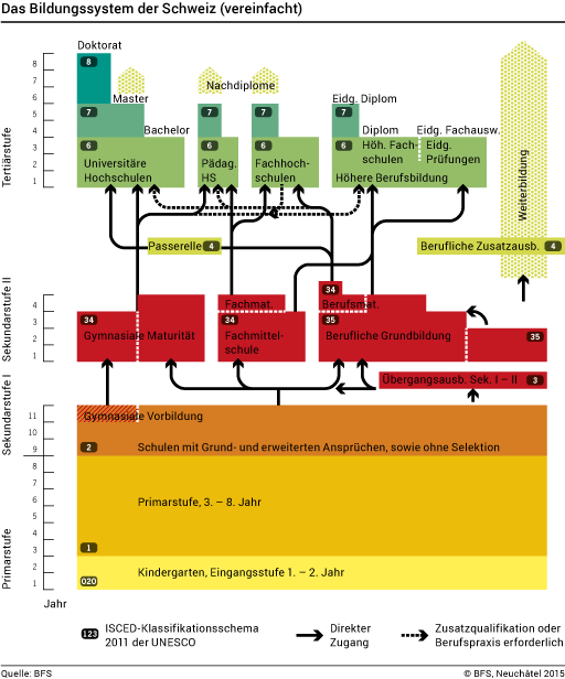 Quelle: www.bfs.admin.ch/bfs/portal/de/index/themen/15/02.html