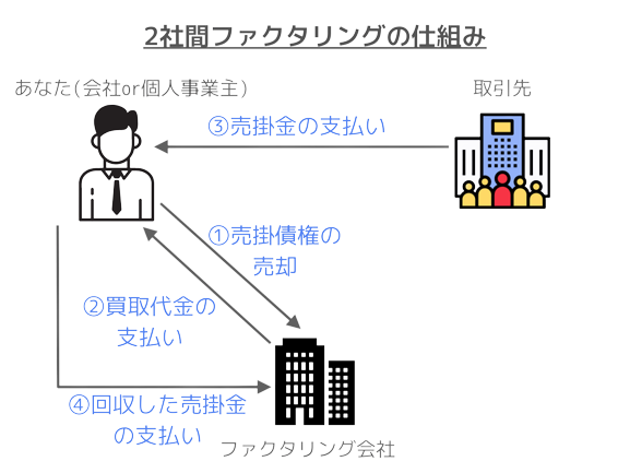 豊島区池袋の株式会社エクセルでは借りることが難しい方でも手形や売掛金などを即日買取り資金調達が可能です。厳しい、大変な状況でも資金繰りの相談に乗れます。ビジネスローンではなくファクタリングサービスと言います。