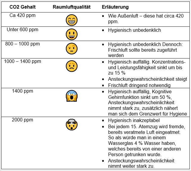 Die Tabelle beschreibt den Zusammenhang zwischen CO2 Gehalt und Raumluftqualität. Luft unter 1000 ppm ist hygienisch unbedenklich. Luft über 1000 ppm hygienisch auffällig.