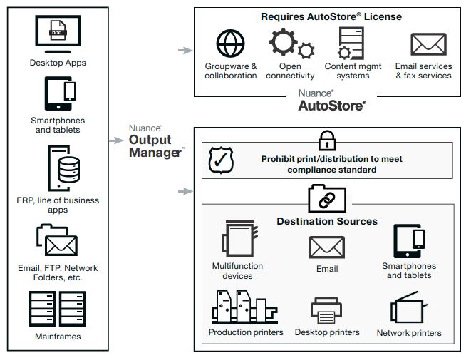 Kofax Output Manager met Autostore