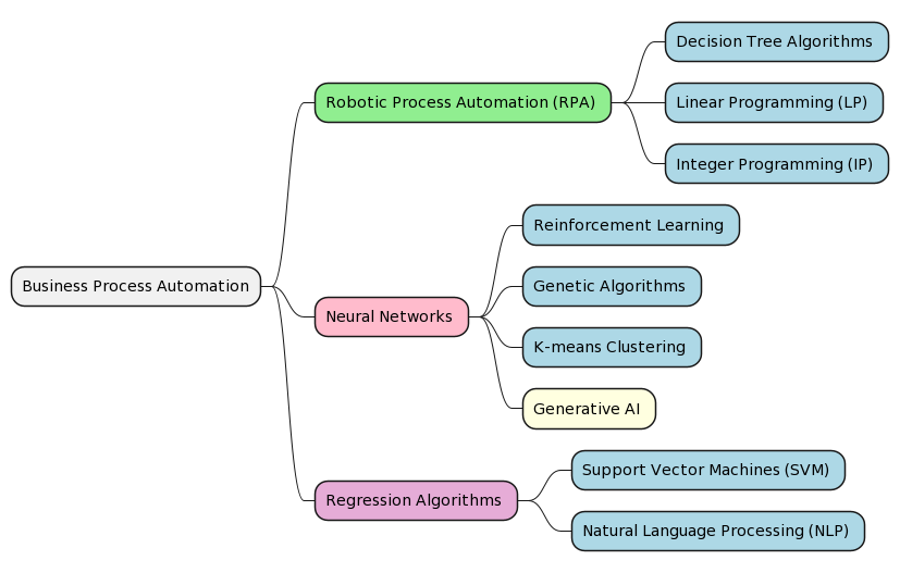 Machine Laerning Algorithms used for Business Process Automation