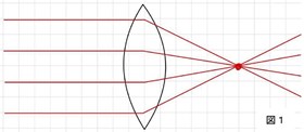 凸レンズの焦点を説明する図