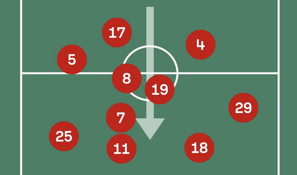 Liverpool’s average positions for the April 26th clash with West Ham, highlighting the auxiliary back 3 with Bernabe pressed up.