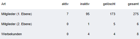 Ein Screenshot von meiner Refstatistik bei Earnstar.de