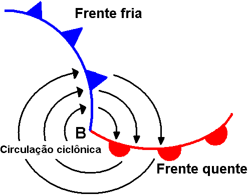 Ilustração mostrando um sistema frontal, para o hemisfério sul.