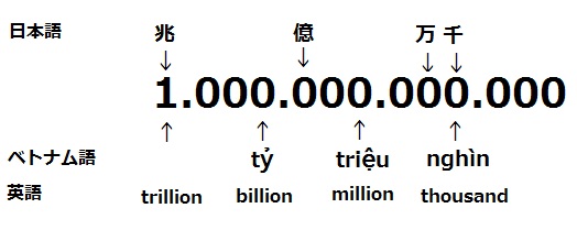 日本とベトナム　数字の違い③