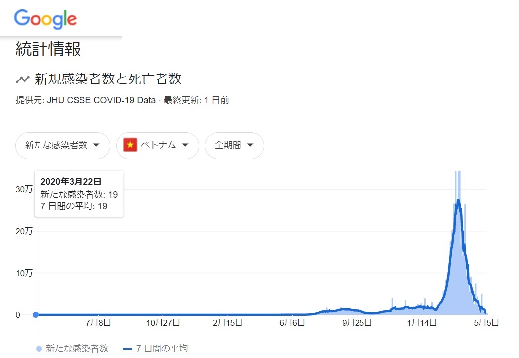 ベトナムのコロナウイルス感染者が減少