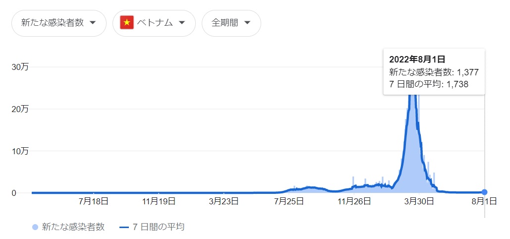 8/1現在のベトナムのコロナ新規感染者数
