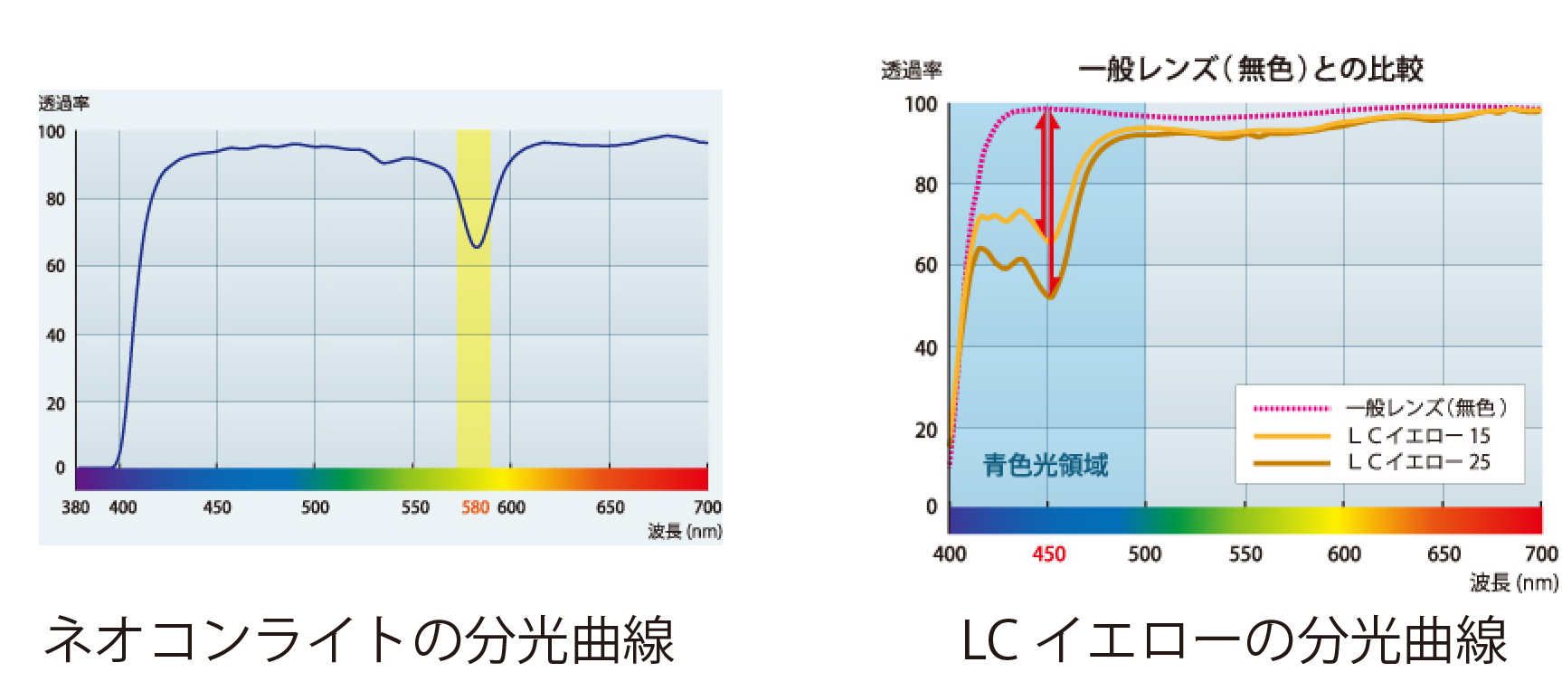 夜間、対向車のライトの眩しさを抑える。ナイトドライブ用レンズ