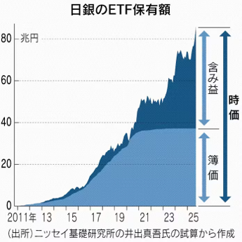 日銀ETF売り70兆円 vs 個人の現金資産1000兆円!