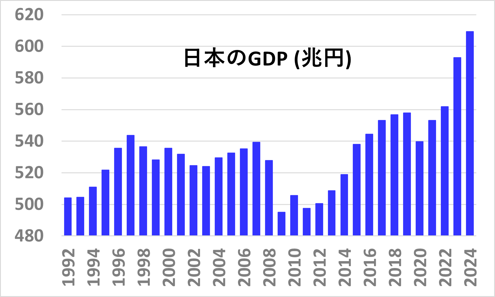 日本の再成長！の証拠、名目GDP