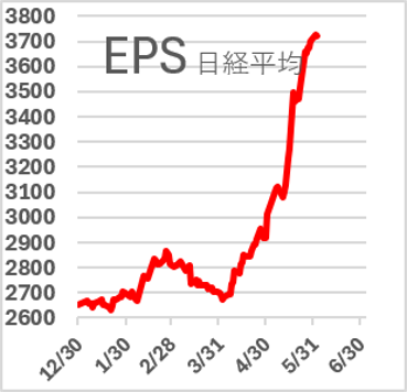 日経7万円、TOPIX4000時代