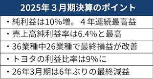 恒例!業種別決算集計　投資家必見！