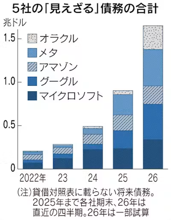AI相場の爆弾、長期簿外債務！