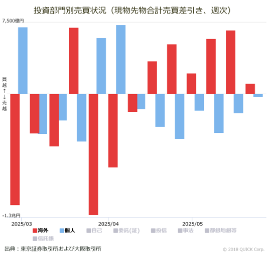 海外勢､8週連続買越し! 日本株