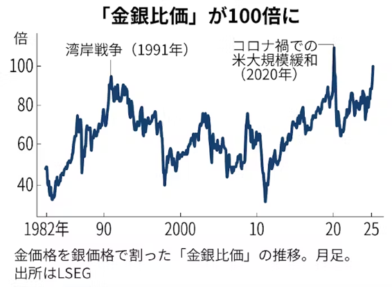 金銀レシオ(金銀比価)で銀が割安、ただ