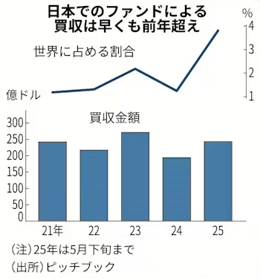PEﾌｧﾝﾄﾞ(海外勢)企業買収活発!＝日本株は安い‼