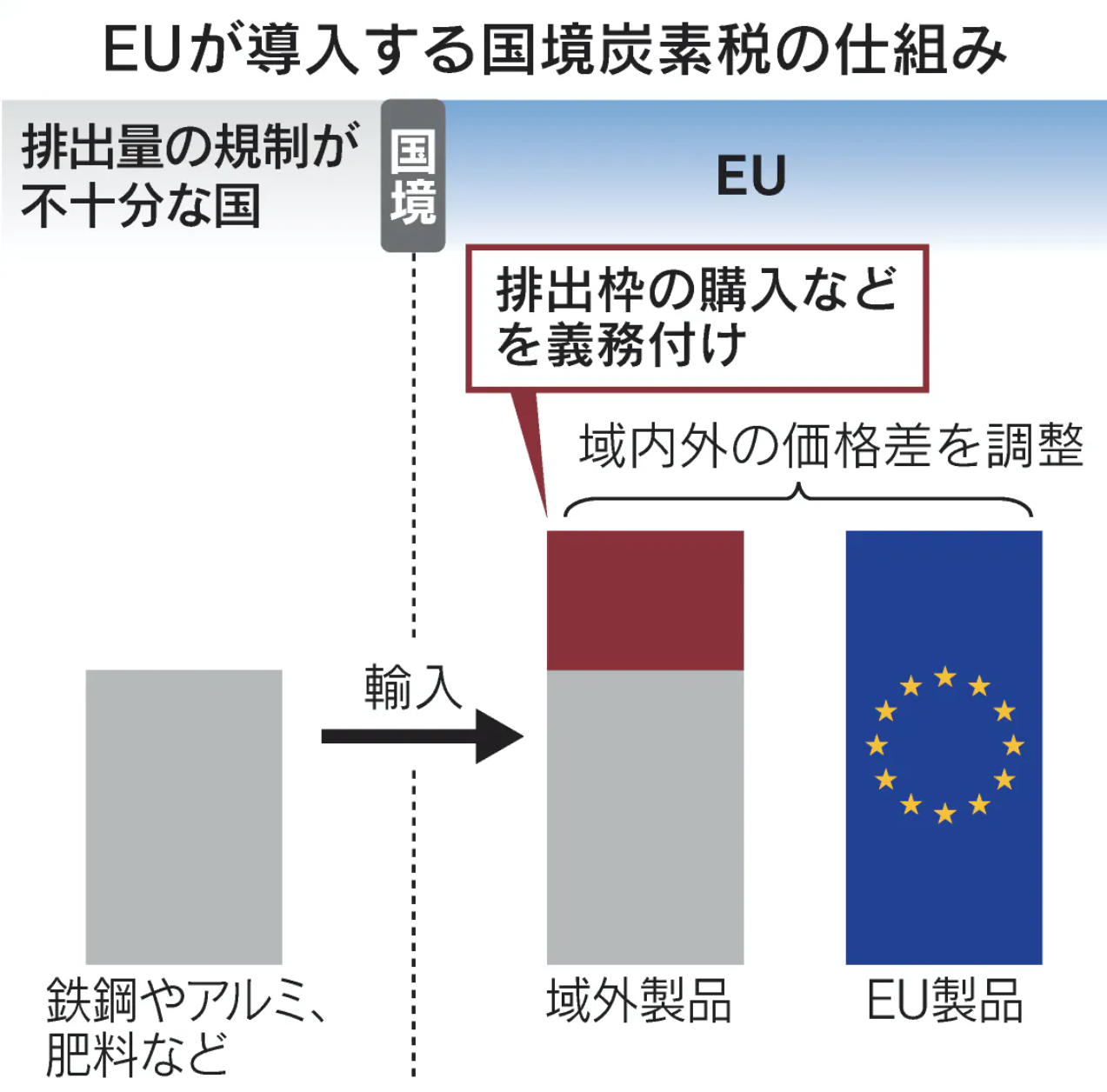 欧州の炭素との戦い、国境税の導入で世界へ