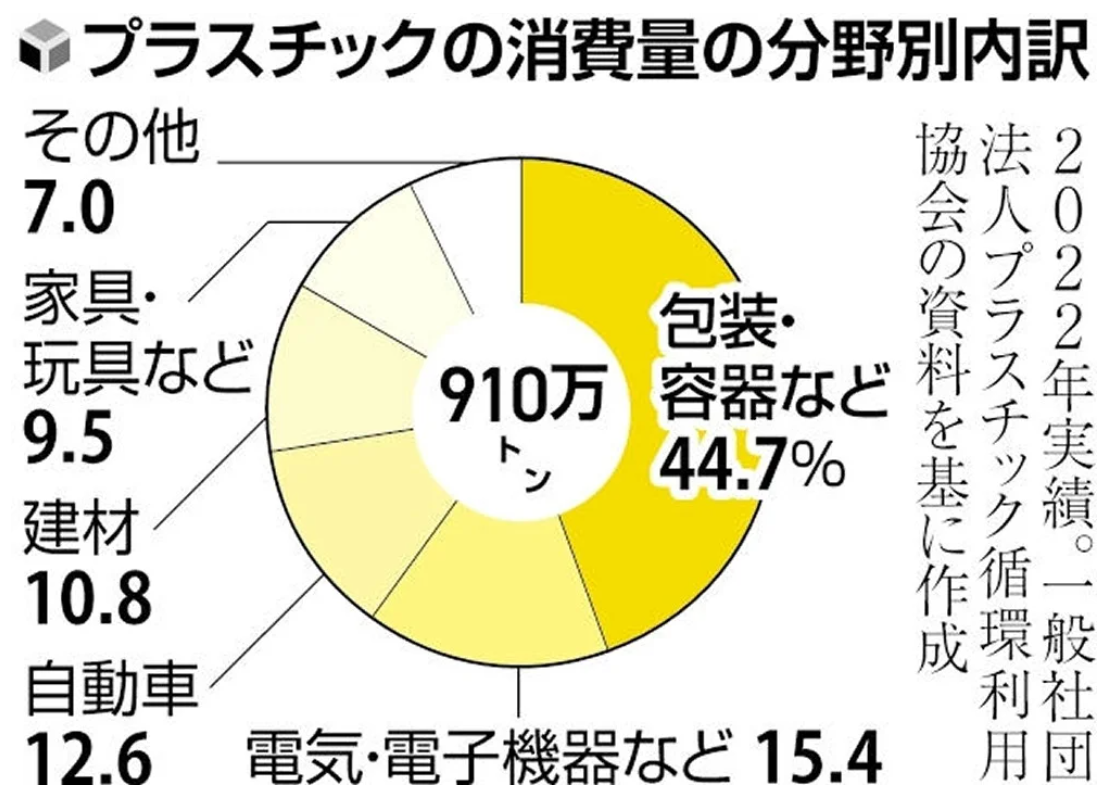 製造業の再生プラスチック使用量に国が目標設定