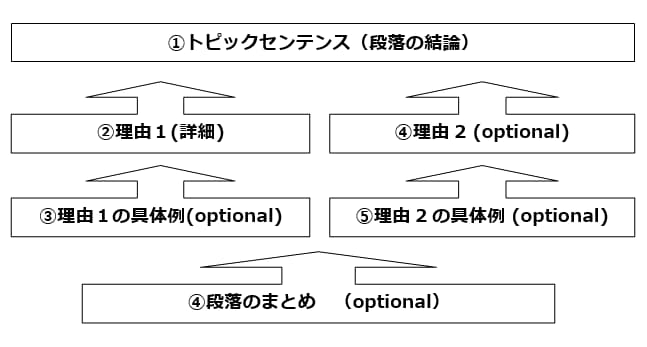 IELTSライティングの段落構成