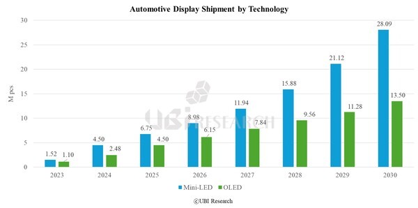 ミニLED・有機ELの2026年売上高ベース市場シェア推移（資料：UBIリサーチ）
