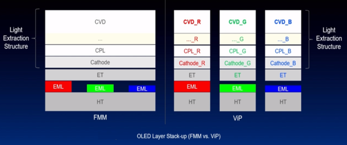 FMMとViP方式のOLED積層構造比較画像（写真＝Visionox）