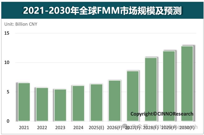 （図：2021～2030年 世界FMM市場規模と予測、出典：CINNO Research）