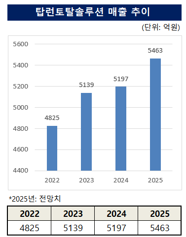 Toprun Total Solutionの売上高は2022年から2024年まで着実に増加しており、2025年にはさらに成長する見込みであることがわかる。特に、2023年には5,000億ウォンの大台を超え、2025年には5,463億ウォンに達すると予測されており、堅調な成長傾向が示されている。