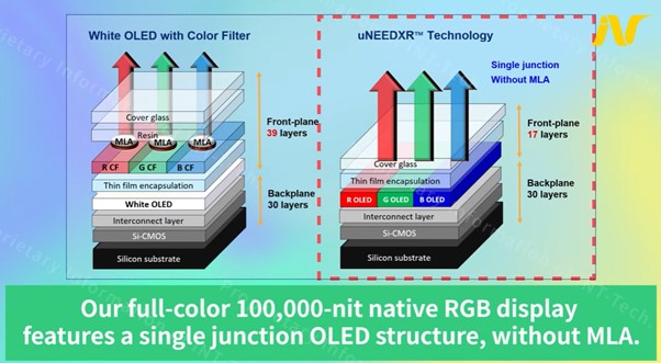 MLAなしでシングルジャンクション構造により100,000nitの輝度を実現するINT-TechのNative RGB技術構造 (出典：INT-Tech uNEEDXR™ Technology)