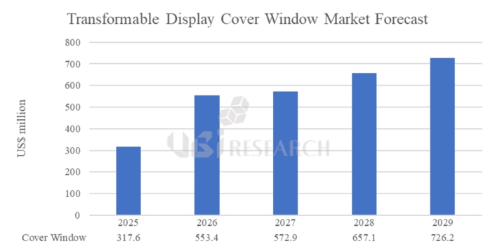 2025〜2029年 変形ディスプレイカバーウィンドウ市場予測 (出典: UBI Research)