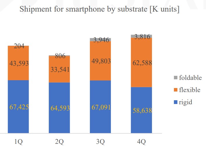 サムスンディスプレイの2021年の4半期毎の スマートフォン向けのパネル出荷数と内訳