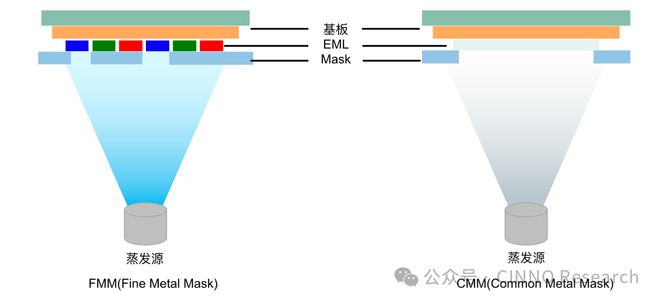 （図：FMMおよびCMMの模式図、出典：公開資料）